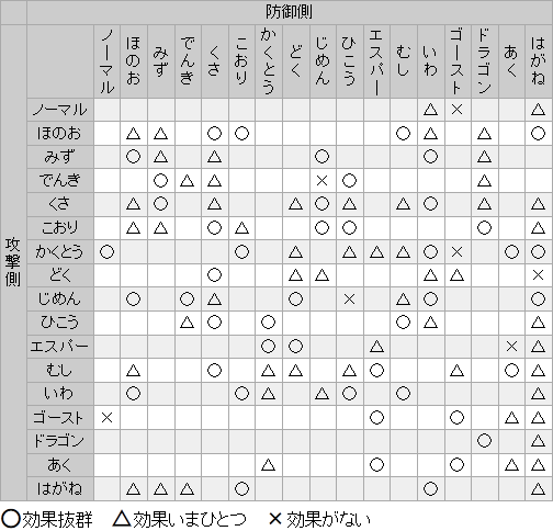タイプ相性表